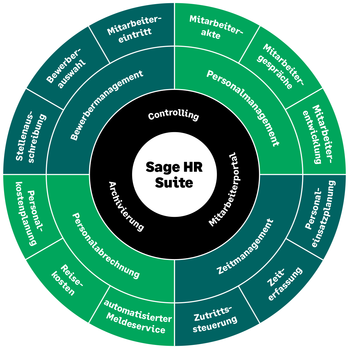 Grafik der Sage HR Suite