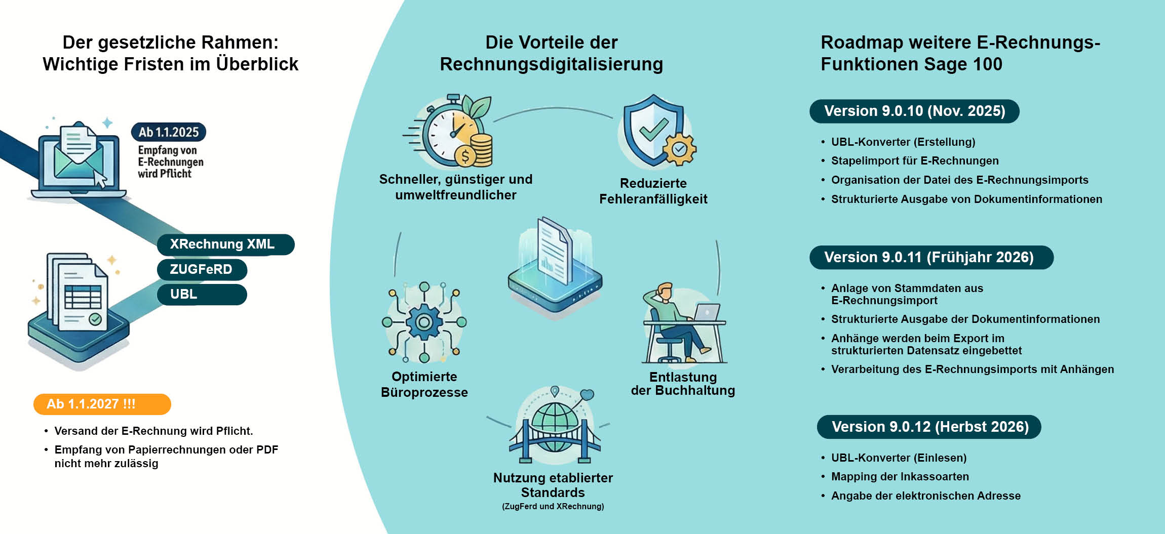 Grafik Überblick Sage 100 und E-Rechnung