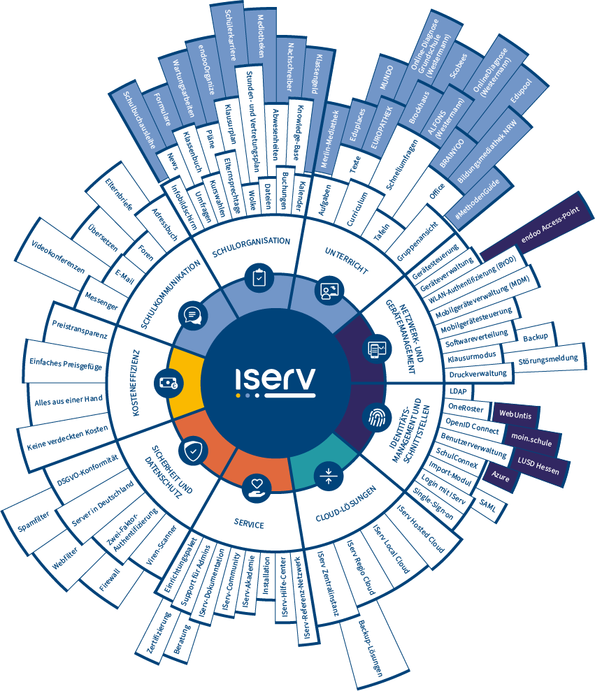 Überblick über IServ Module