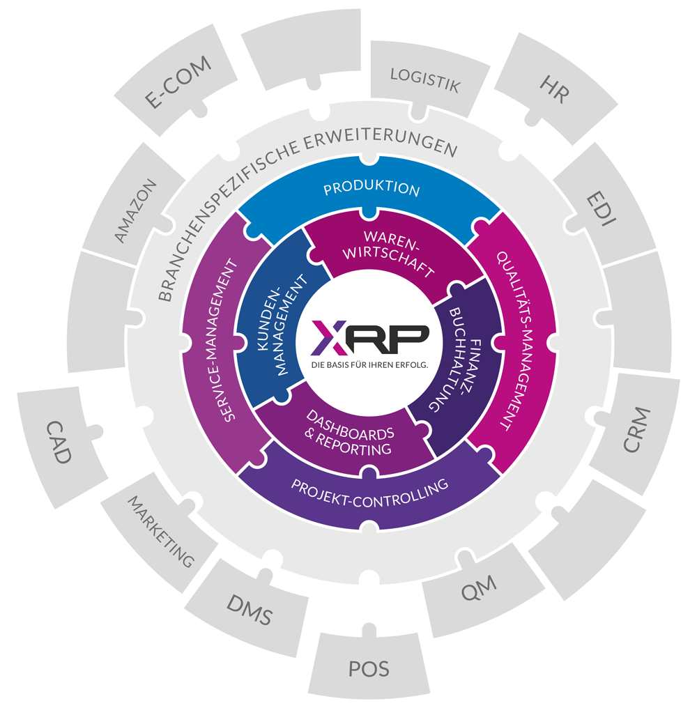 ERP-Grafik der einzelnen Module und Schnittstellen